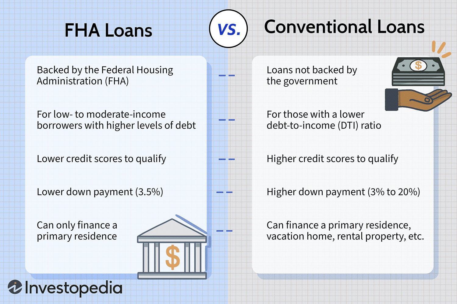 What are three loan types?