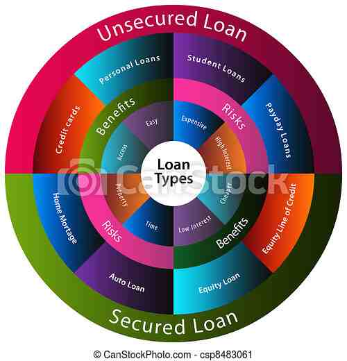 What is the most common type of loan?