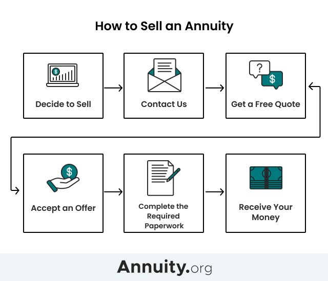 What can I do with my annuity?