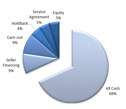 How do you negotiate with seller financing?