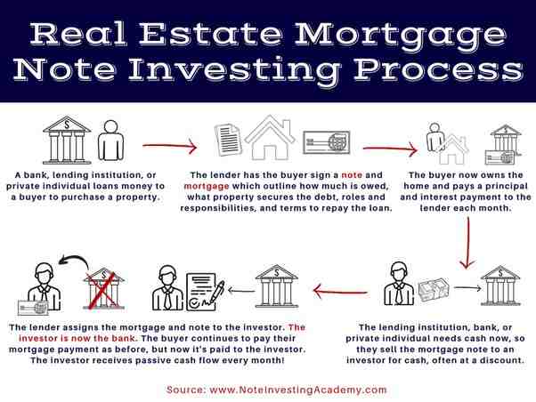 How much is a mortgage note?