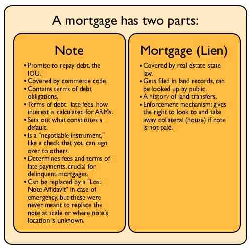 Is a mortgage note a contract?