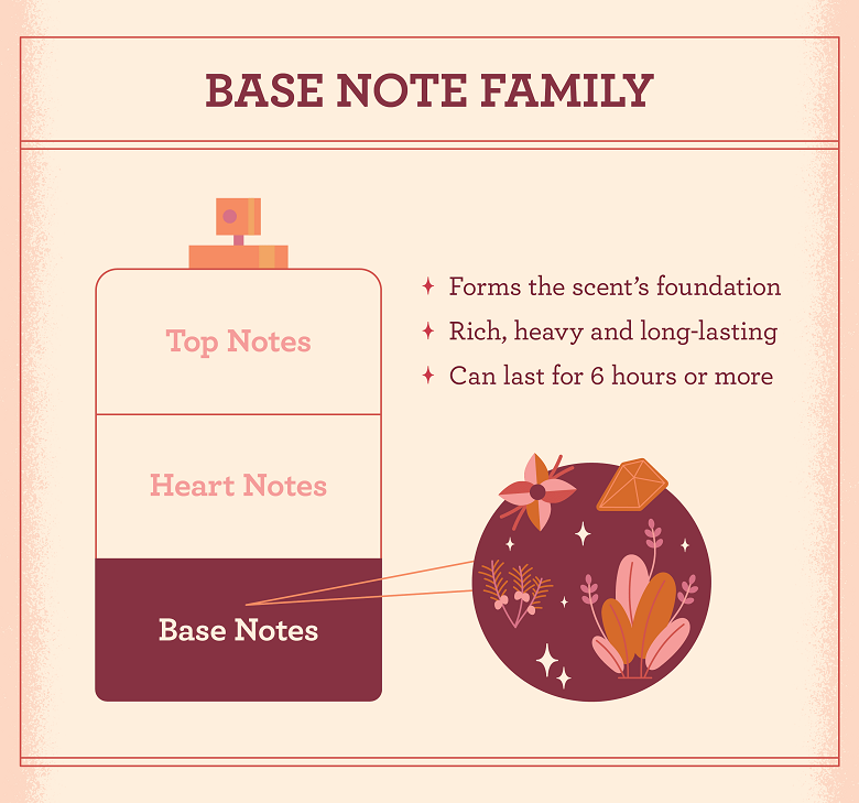 What are the different types of structured notes?
