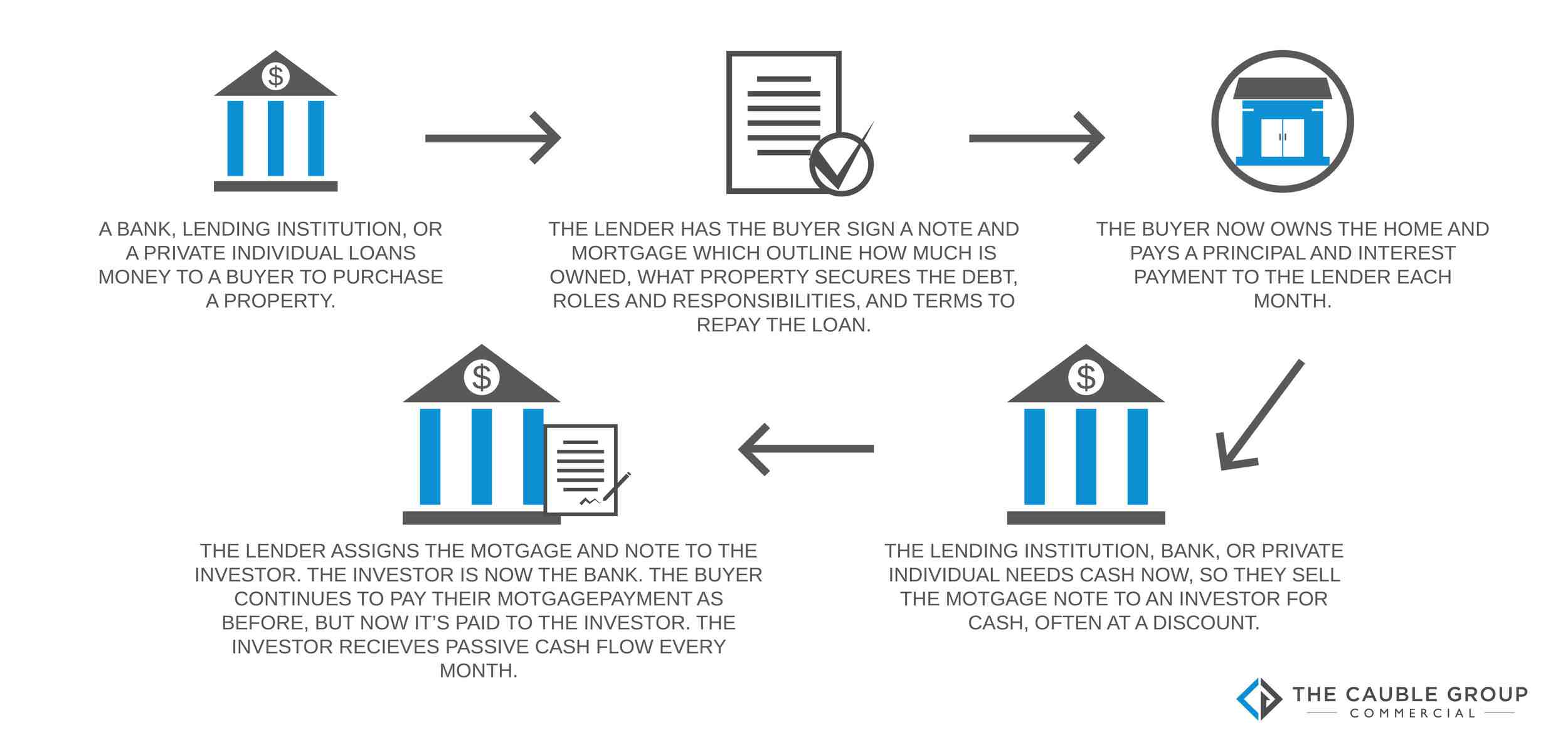 What is a note on a property?