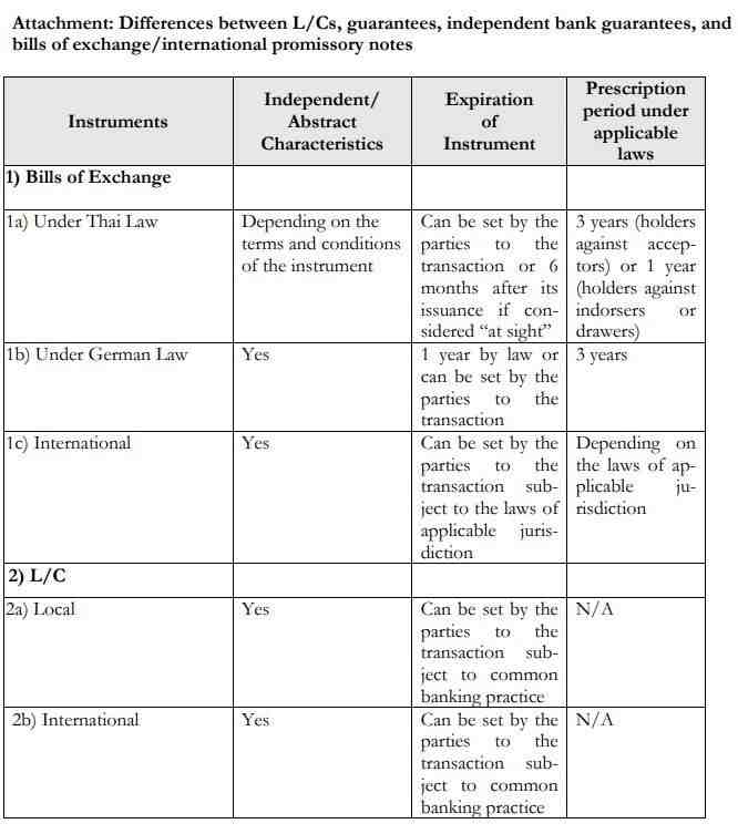 Are there alternatives to promissory notes?