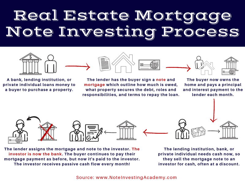 How does a mortgage note work?