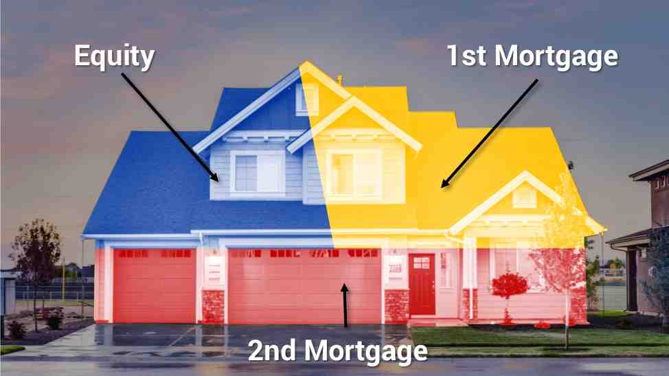 What is a 1st and 2nd mortgage?