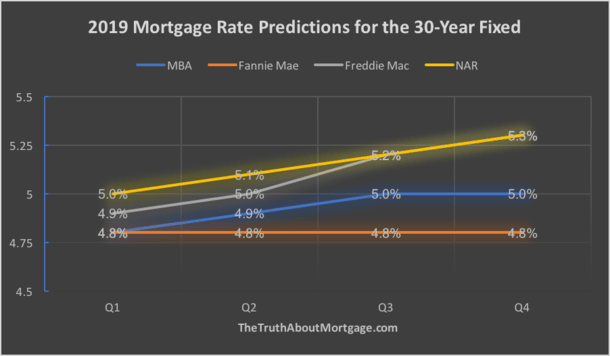 What is the highest interest rate allowed on a mortgage?